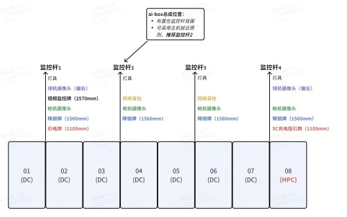 5C站 8车位 联排